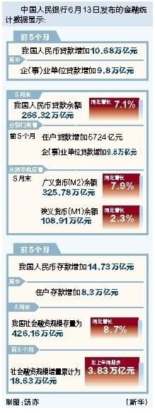 乾鑫配资 前5个月我国人民币贷款增加10.68万亿元