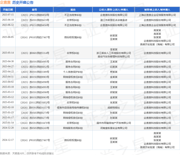 东润金融 企查查作为被告/被上诉人的1起涉及名誉权纠纷的诉讼将于2025年6月18日开庭