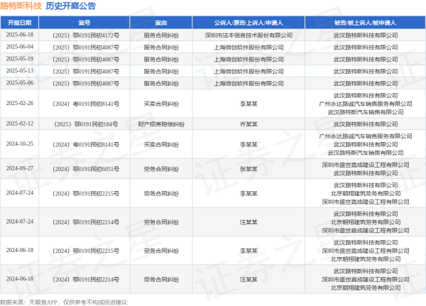 九融配资 路特斯科技作为被告/被上诉人的1起涉及服务合同纠纷的诉讼将于2025年6月18日开庭