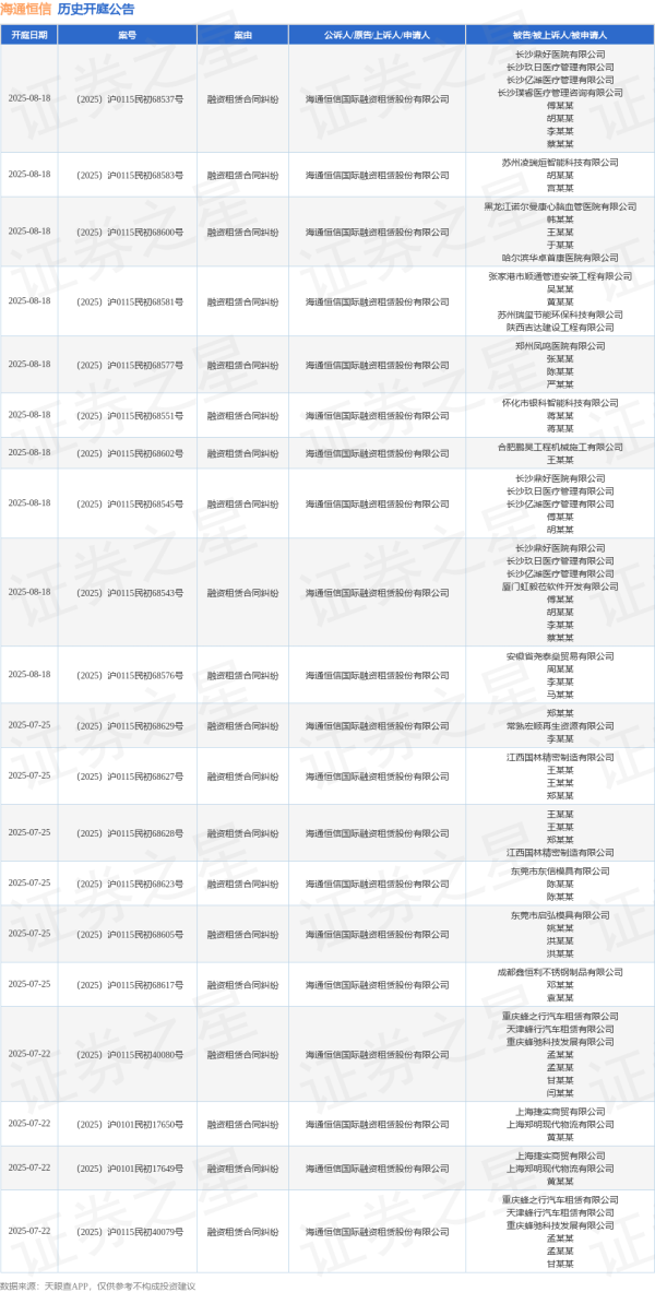 中祥网 海通恒信作为被告/被上诉人的1起涉及合同纠纷的诉讼将于2025年6月18日开庭