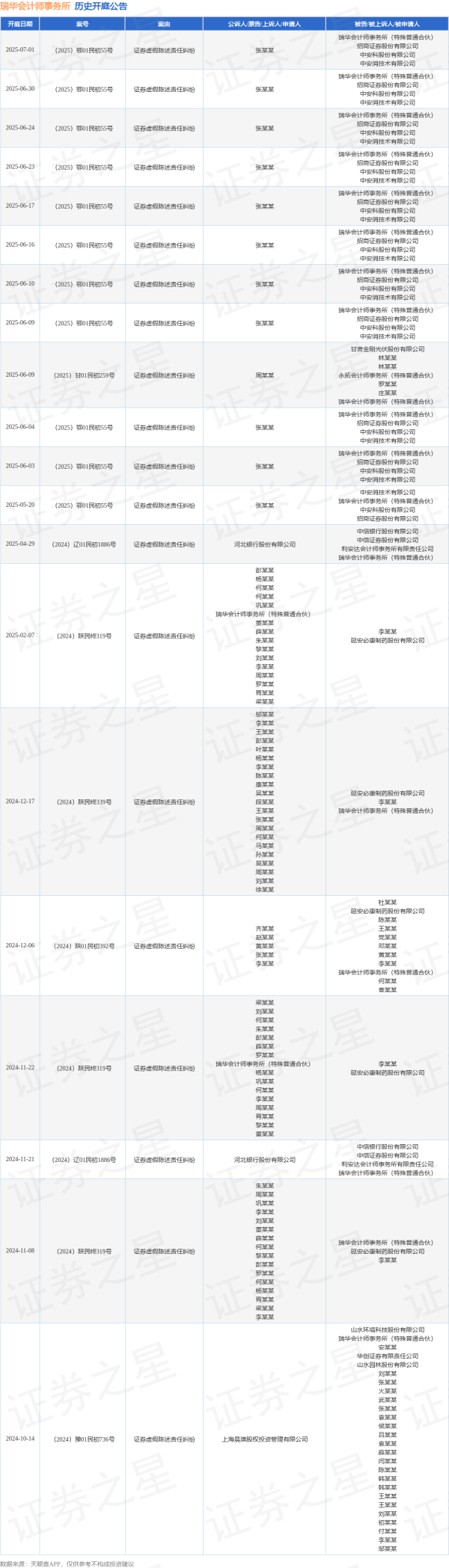 东方财通 瑞华会计师事务所作为被告/被上诉人的1起涉及证券虚假陈述责任纠纷的诉讼将于2025年6月24日开庭