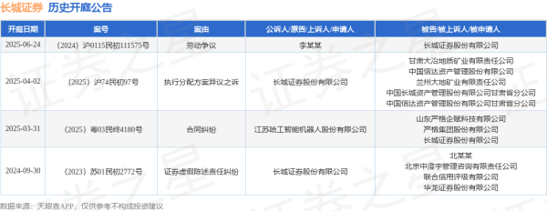 赢翻网配资 长城证券作为被告/被上诉人的1起涉及劳动争议的诉讼将于2025年6月24日开庭