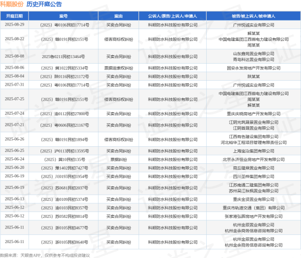 中融证券 科顺股份作为原告/上诉人的1起涉及票据纠纷的诉讼将于2025年6月24日开庭