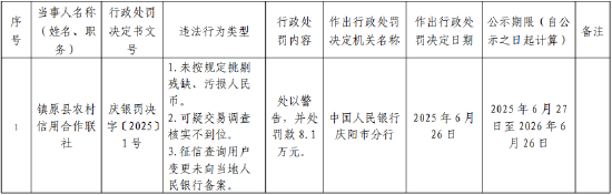 应牛配 镇原县农村信用合作联社被罚8.1万元：因可疑交易调查核实不到位等