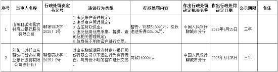 领牛策略 山东聊城润昌农村商业银行被罚51.8万元：违反账户管理规定等