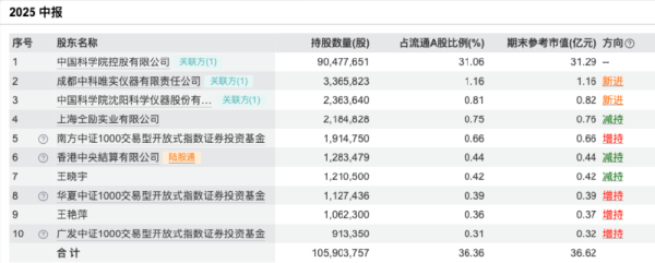 七星配资  订单暴增282%、众多股东增持、多家机构联合调研 中科院AI嫡系的中科信息逆袭上演丨公司百分百