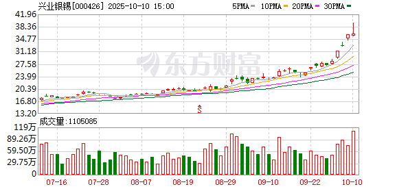 升富配资 兴业银锡2024年营业收入升15.2%，净利润升57.8%