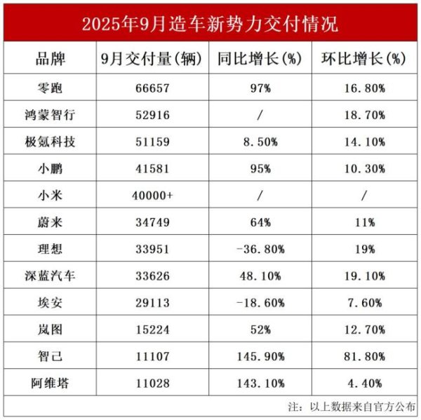 股利网 造车新势力9月销量排名来了 零跑再夺销冠